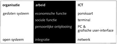 organisatie, arbeid en ict