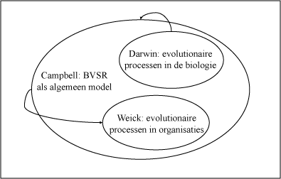 fig 3-2 De relatie tussen de theorieën van Darwin, Campbell en Weick