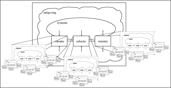 fig 3-4 Het Droste-effect van variatie, selectie en retentie