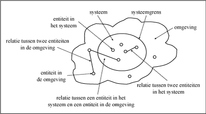 fig 3-5 Begrippen uit de open-systeembenadering