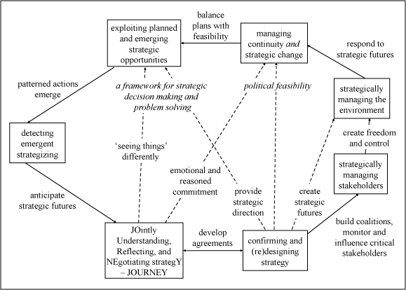 fig 4-2 Het conceptuele model van Eden & Ackermann’s JOURNEY