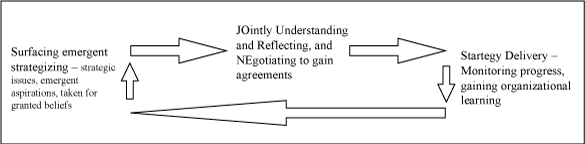 fig 6-3 De stappen in Eden & Ackermann’s JOURNEY