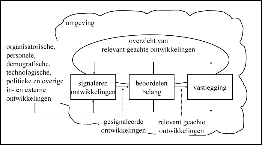 fig 7-3 SWOT-analyse geprojecteerd in het algemene model