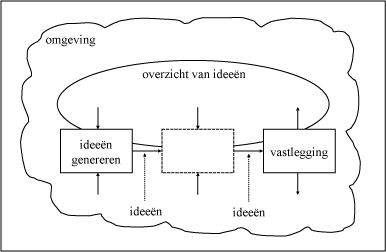 fig 7-4 Brainstorming geprojecteerd in het algemene model