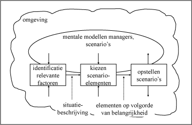 fig 7-7 Scenarioplanning geprojecteerd in het algemene model